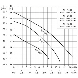 Pompe submersible eaux claires 0.5 kw mono unilift kp 250.a1