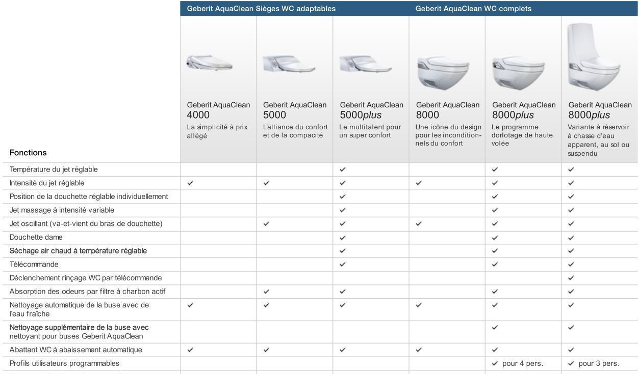 Comparaison des produits Geberit Aquaclean