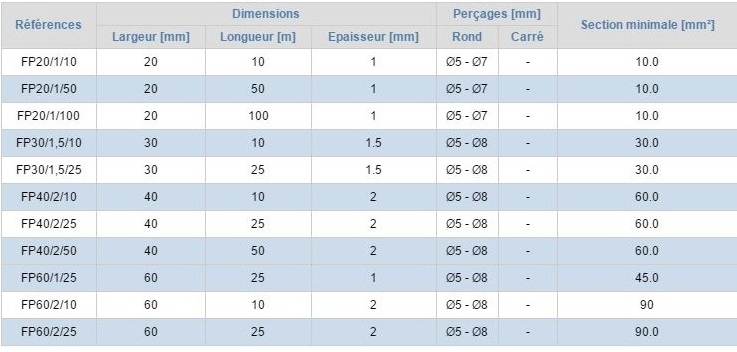 Feuillards perforés